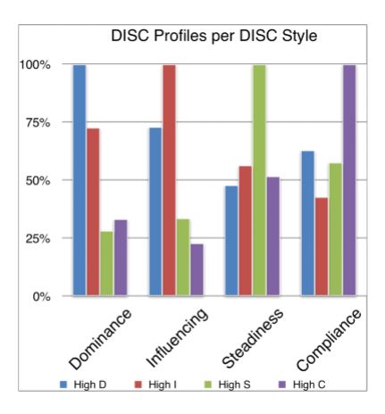 DISC Profiles per DISC Style