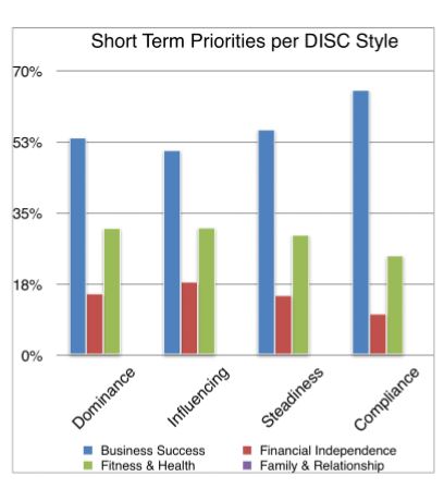 Short Term Priorities per DISC Style