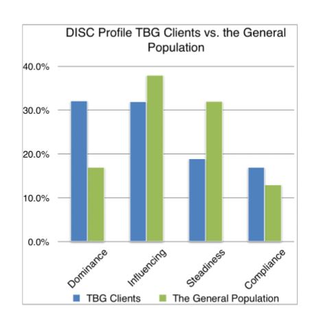 DISC Profile TBG Clients vs. the General Population