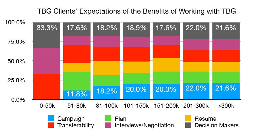 Clients' Expectations of the Benefits of Working with TBG